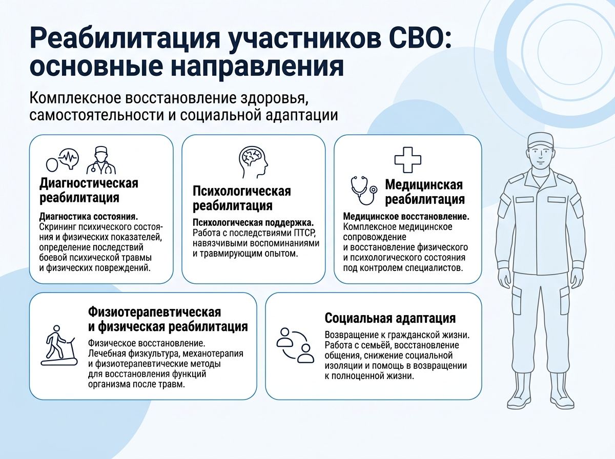 Реабилитация участников СВО в Анапе инфографика